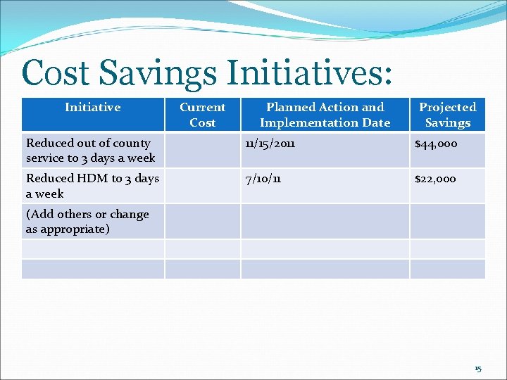 Cost Savings Initiatives: Initiative Current Cost Planned Action and Implementation Date Projected Savings Reduced