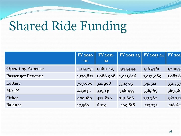 Shared Ride Funding FY 2010 -11 FY 201112 Operating Expense 1, , 113, 251