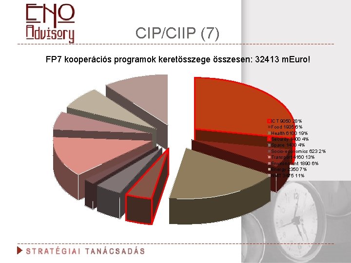 CIP/CIIP (7) FP 7 kooperációs programok keretösszege összesen: 32413 m. Euro! ICT 9050 28%