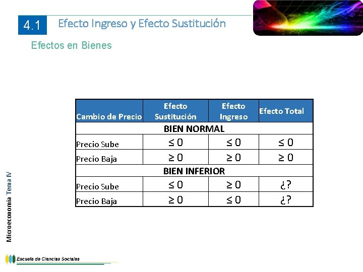 4. 1 Efecto Ingreso y Efecto Sustitución Efectos en Bienes Cambio de Precio Efecto