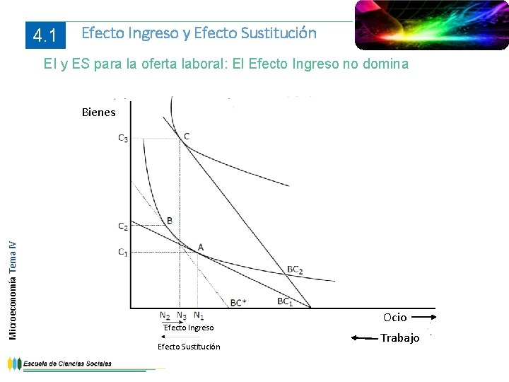 4. 1 Efecto Ingreso y Efecto Sustitución EI y ES para la oferta laboral: