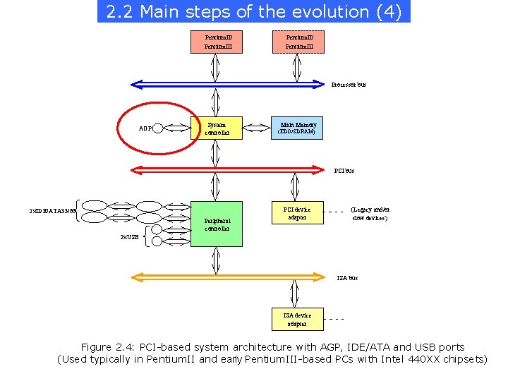2. 2 Main steps of the evolution (4) Pentium. II/ Pentium. III Processor bus
