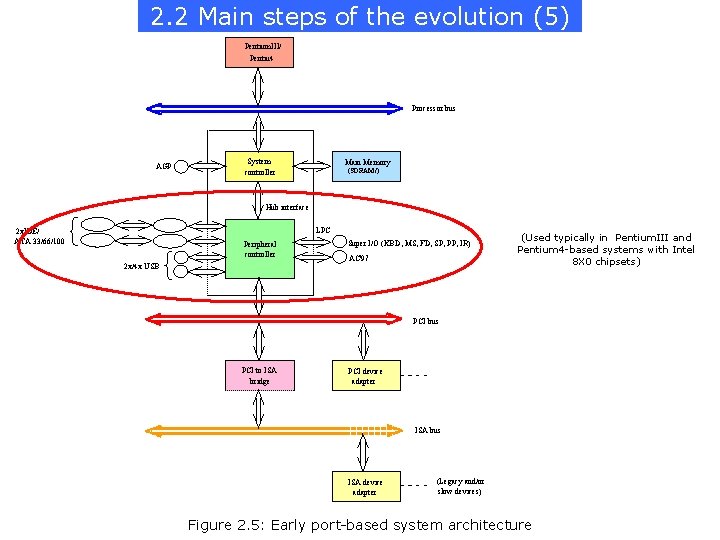 2. 2 Main steps of the evolution (5) Pentium. III/ Pentiu 4 Processor bus