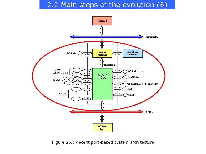 2. 2 Main steps of the evolution (6) Pentium 4 Processor bus PCI E.