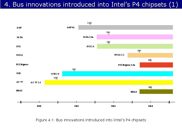 4. Bus innovations introduced into Intel’s P 4 chipsets (1) 11/02 AGP 8 x