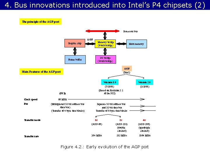 4. Bus innovations introduced into Intel’s P 4 chipsets (2) The principle of the