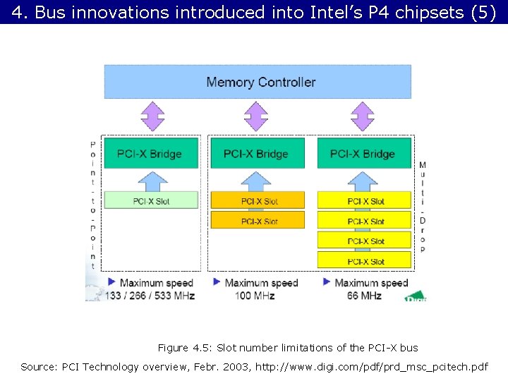 4. Bus innovations introduced into Intel’s P 4 chipsets (5) Figure 4. 5: Slot