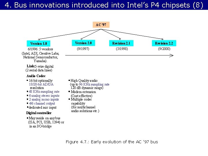 4. Bus innovations introduced into Intel’s P 4 chipsets (8) AC '97 Version 1.
