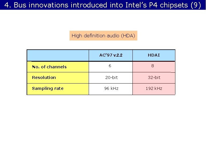4. Bus innovations introduced into Intel’s P 4 chipsets (9) High definition audio (HDA)