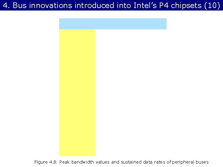4. Bus innovations introduced into Intel’s P 4 chipsets (10) Figure 4. 8: Peak