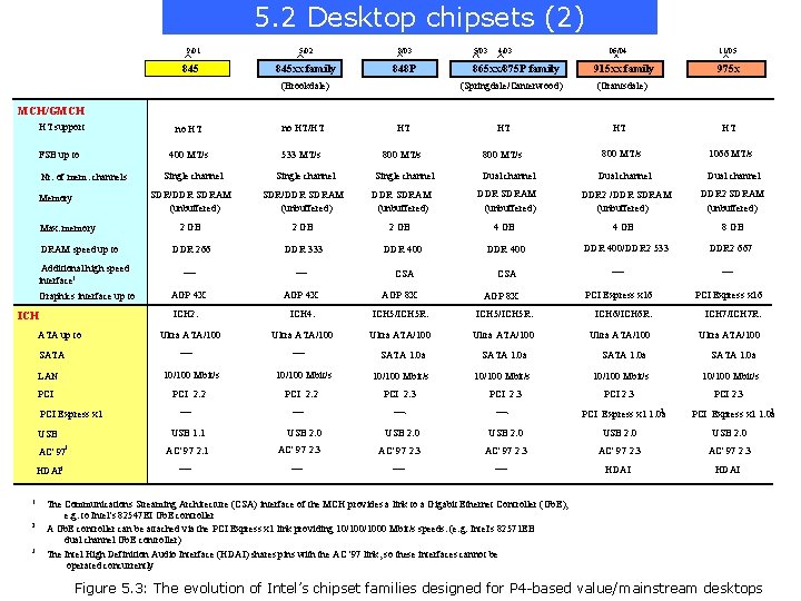 5. 2 Desktop chipsets (2) 9/01 845 5/02 8/03 845 xx family 848 P