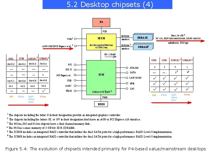 5. 2 Desktop chipsets (4) P 4 FSB VGA AGP 4 X/8 X/PCI Express