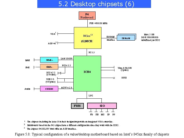 5. 2 Desktop chipsets (6) P 4 Northwood FSB 400/533 MHz 1 VGA AGP