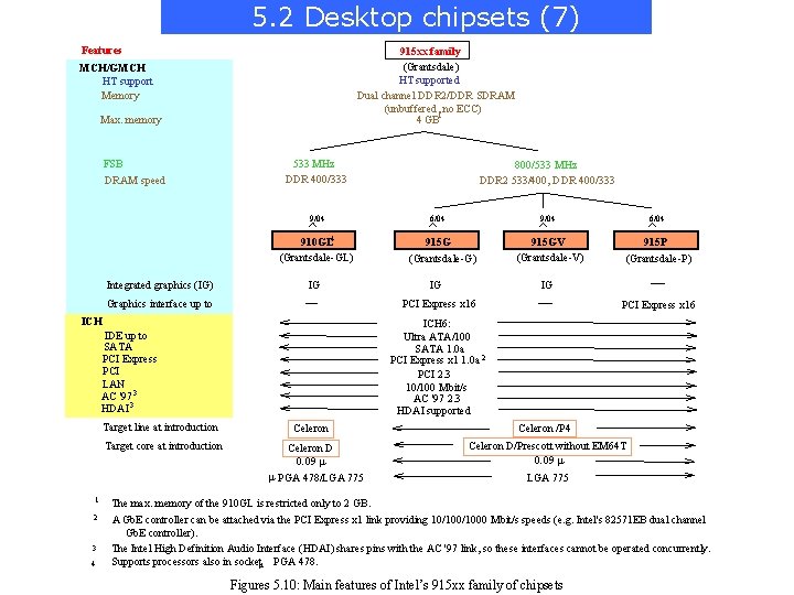 5. 2 Desktop chipsets (7) Features 915 xx family (Grantsdale) HT supported Dual channel