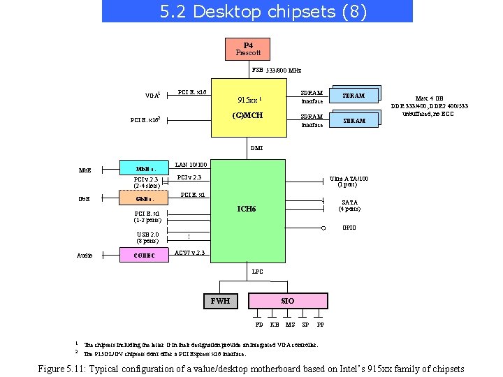 5. 2 Desktop chipsets (8) P 4 Prescott FSB 533/800 MHz VGA 1 PCI