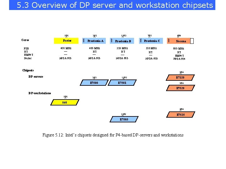 5. 3 Overview of DP server and workstation chipsets 5/01 Cores Foster FSB HT