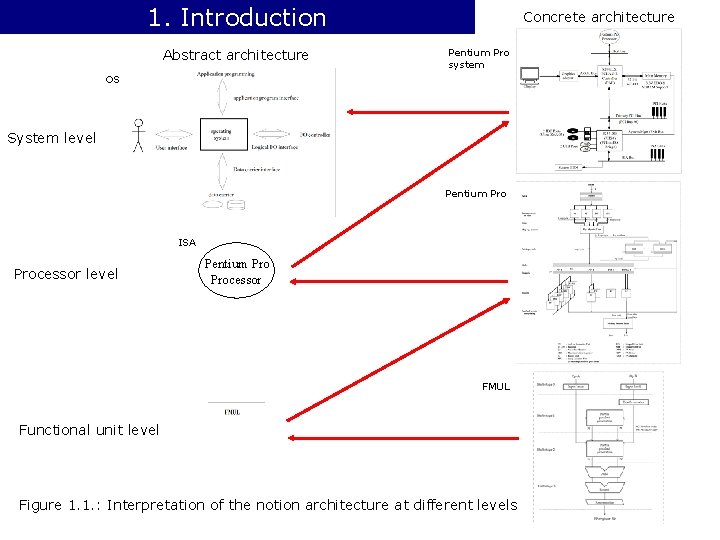 1. Introduction Abstract architecture Concrete architecture Pentium Pro system OS System level Pentium Pro