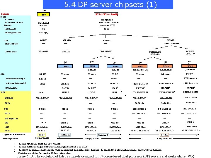 5. 4 DP server chipsets (1) 5/01 Features MCH HT support Nr. of mem.