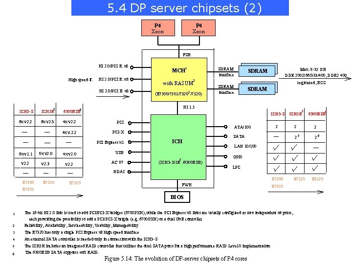 5. 4 DP server chipsets (2) P 4 Xeon FSB HI 2. 0/PCI E.