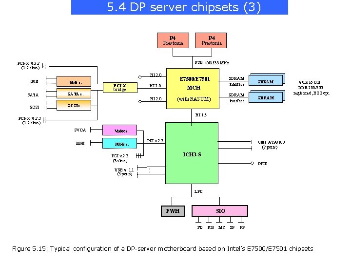 5. 4 DP server chipsets (3) P 4 Prestonia FSB 400/533 MHz PCI-X v.