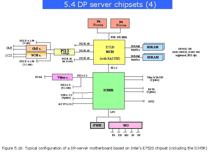 5. 4 DP server chipsets (4) P 4 Nocona FSB 800 MHz PCI-X v.