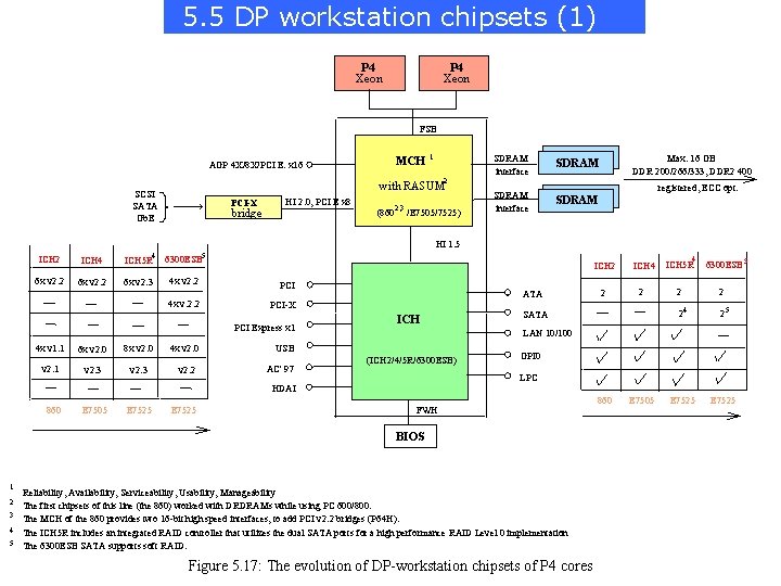5. 5 DP workstation chipsets (1) P 4 Xeon FSB MCH AGP 4 X/8
