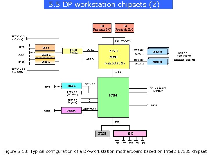 5. 5 DP workstation chipsets (2) P 4 Prestonia B/C PCI-X v. 2. 2
