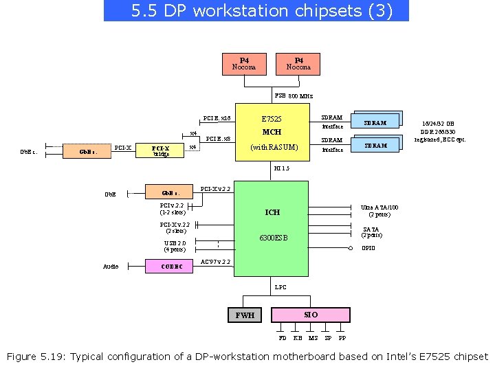 5. 5 DP workstation chipsets (3) P 4 Nocona FSB 800 MHz PCI E.