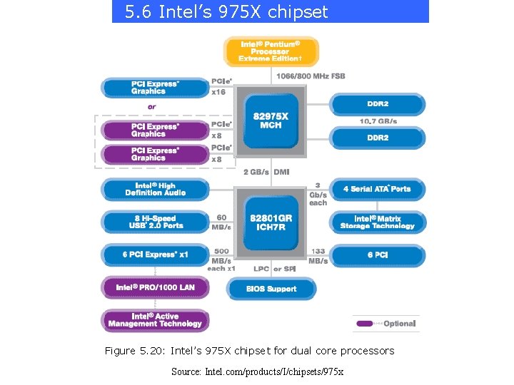 5. 6 Intel’s 975 X chipset Figure 5. 20: Intel’s 975 X chipset for