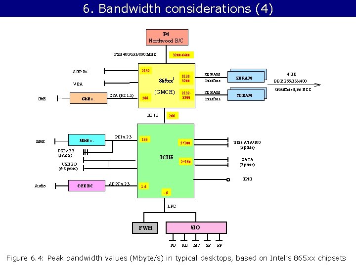 6. Bandwidth considerations (4) P 4 Northwood B/C FSB 400/533/800 MHz 2132 AGP 8