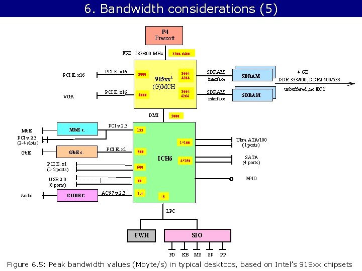 6. Bandwidth considerations (5) P 4 Prescott FSB 533/800 MHz PCI E. x 16