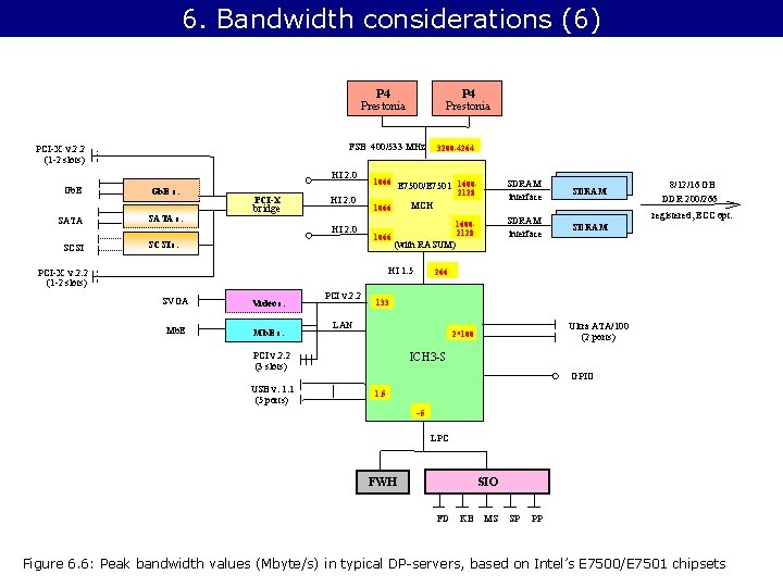 6. Bandwidth considerations (6) P 4 Prestonia FSB 400/533 MHz PCI-X v. 2. 2