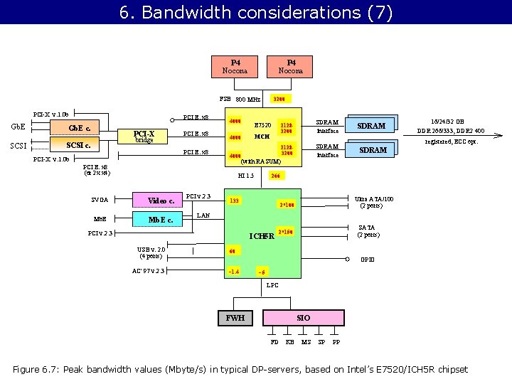6. Bandwidth considerations (7) P 4 Nocona FSB 800 MHz PCI-X v. 1. 0