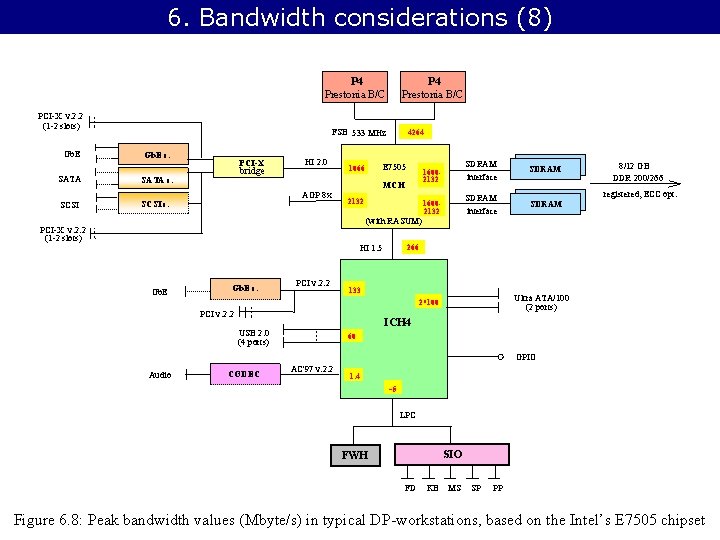 6. Bandwidth considerations (8) P 4 Prestonia B/C PCI-X v. 2. 2 (1 -2