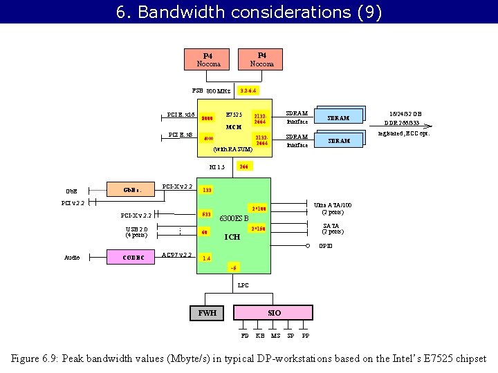 6. Bandwidth considerations (9) P 4 Nocona FSB 800 MHz PCI E. x 16