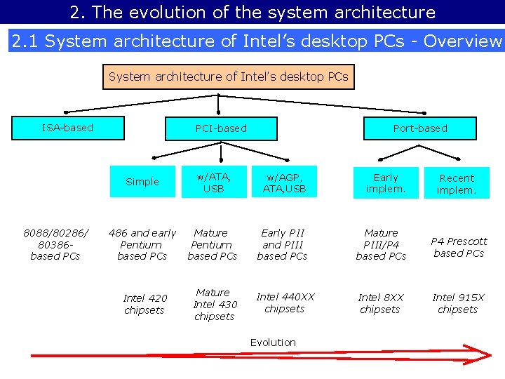 2. The evolution of the system architecture 2. 1 System architecture of Intel’s desktop