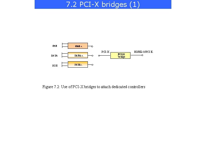 7. 2 PCI-X bridges (1) Gb. E c. SATA c. SCSI c. PCI-X HI/HI