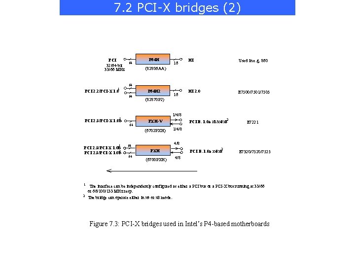 7. 2 PCI-X bridges (2) PCI 32/64 -bit 33/66 MHz 64 P 64 H