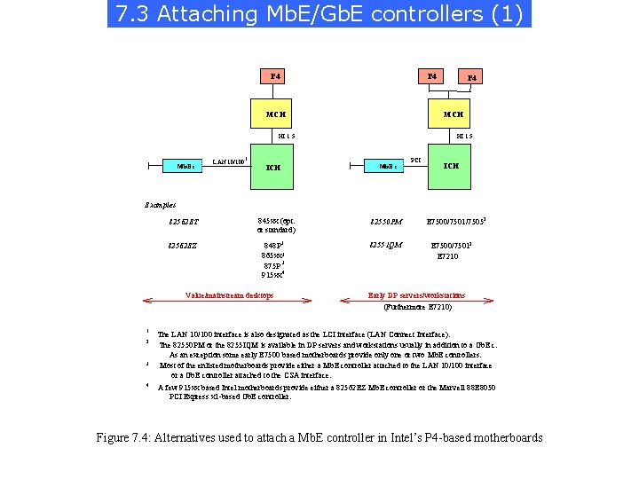 7. 3 Attaching Mb. E/Gb. E controllers (1) P 4 MCH HI 1. 5