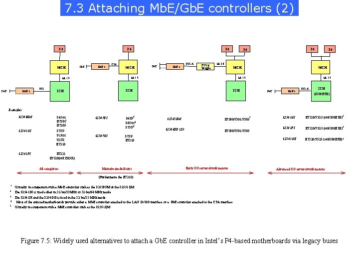 7. 3 Attaching Mb. E/Gb. E controllers (2) P 4 MCH P 4 Gb.