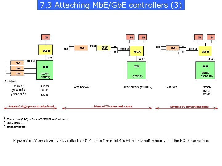 7. 3 Attaching Mb. E/Gb. E controllers (3) P 4 MCH P 4 Gb.