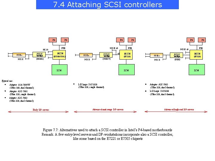 7. 4 Attaching SCSI controllers P 4 FSB HI 2. 0 PCI-X bridge SCSI