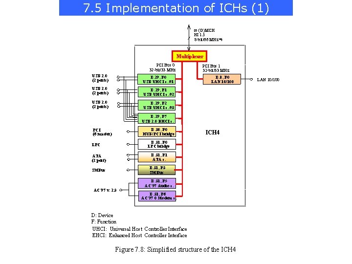 7. 5 Implementation of ICHs (1) to (G)MCH HI 1. 5 8 -bit/66 MHz*4