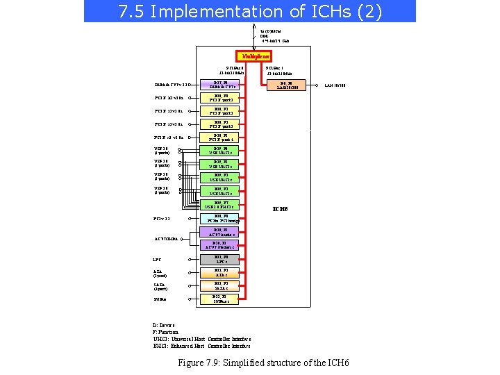 7. 5 Implementation of ICHs (2) to (G)MCH DMI 4*1 -bit/2. 5 GHz Multiplexer