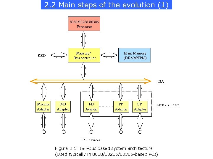 2. 2 Main steps of the evolution (1) 8088/80286/80386 Processor Memory/ Bus controller KBD