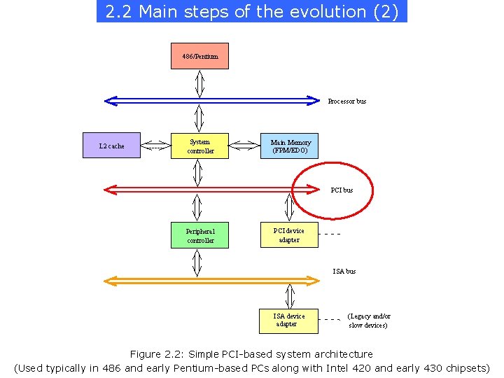 2. 2 Main steps of the evolution (2) 486/Pentium Processor bus L 2 cache
