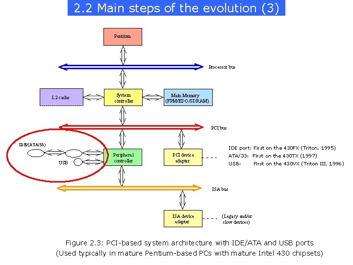 2. 2 Main steps of the evolution (3) Pentium Processor bus L 2 cache