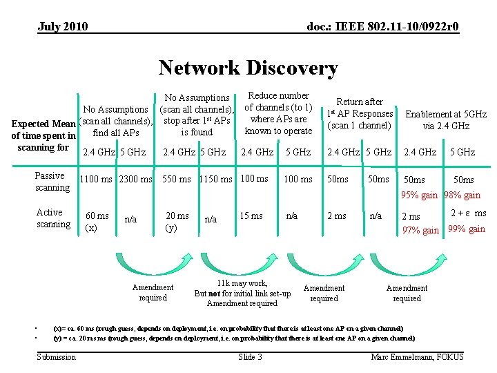 July 2010 doc. : IEEE 802. 11 -10/0922 r 0 Network Discovery Reduce number