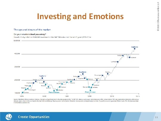 Create Opportunities © 2018 Clifton. Larson. Allen LLP Investing and Emotions 11 