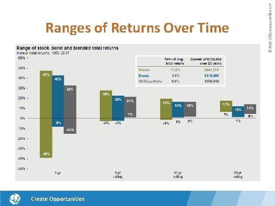 Create Opportunities © 2018 Clifton. Larson. Allen LLP Ranges of Returns Over Time 